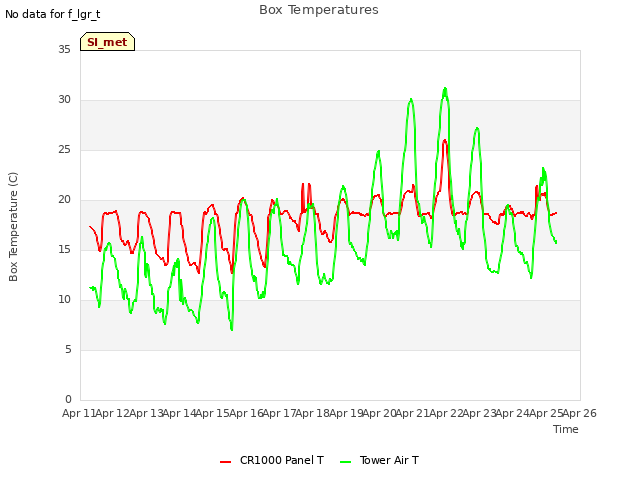 plot of Box Temperatures