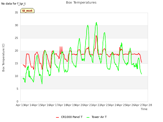 plot of Box Temperatures