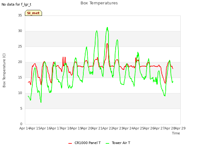 plot of Box Temperatures