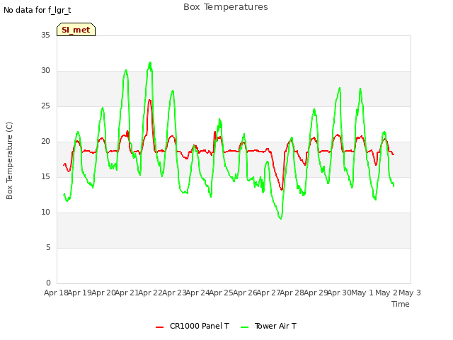 plot of Box Temperatures
