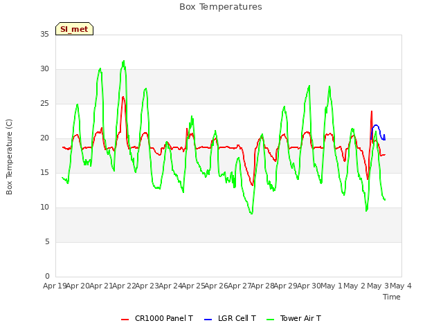 plot of Box Temperatures