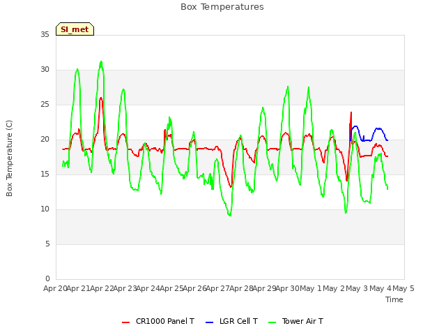 plot of Box Temperatures