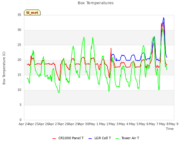 plot of Box Temperatures