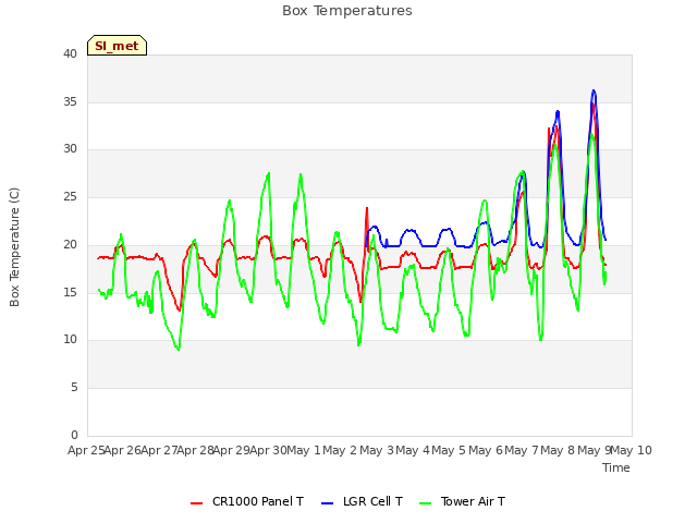 plot of Box Temperatures