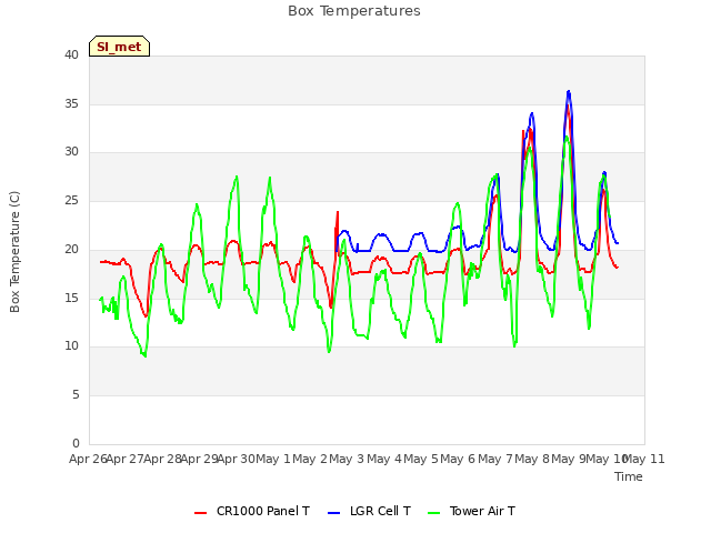 plot of Box Temperatures