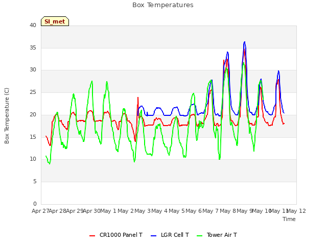 plot of Box Temperatures