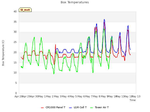 plot of Box Temperatures