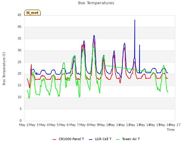 plot of Box Temperatures