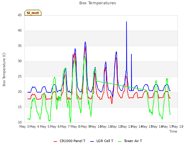 plot of Box Temperatures