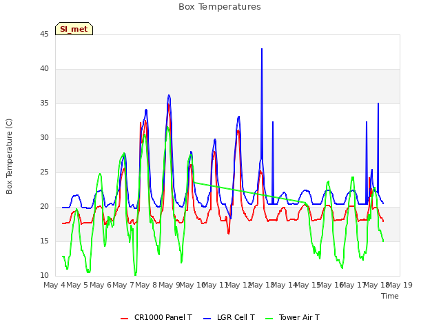 plot of Box Temperatures