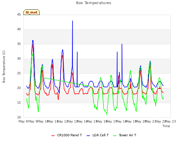 plot of Box Temperatures