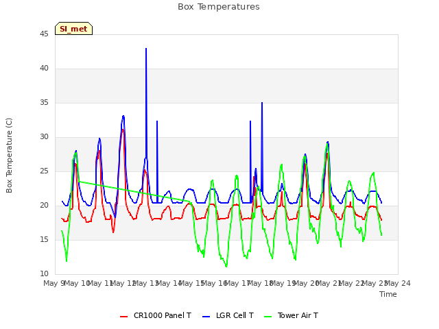 plot of Box Temperatures