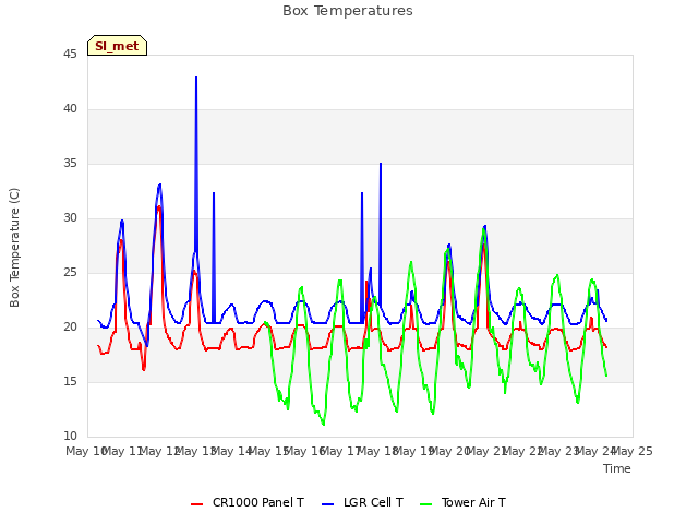 plot of Box Temperatures
