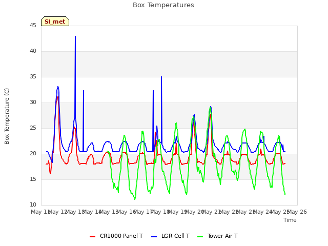 plot of Box Temperatures