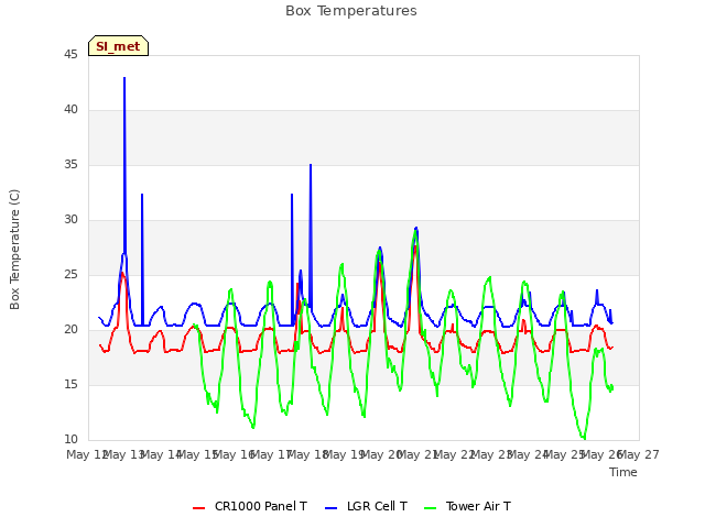 plot of Box Temperatures