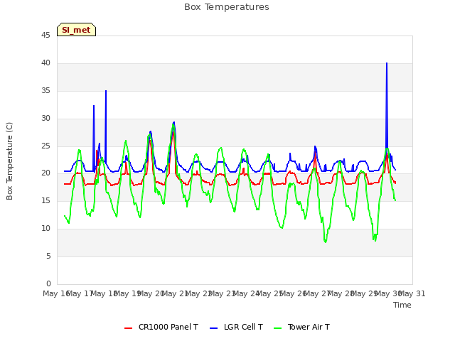 plot of Box Temperatures