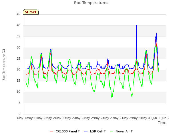 plot of Box Temperatures