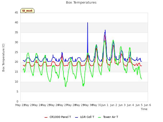 plot of Box Temperatures