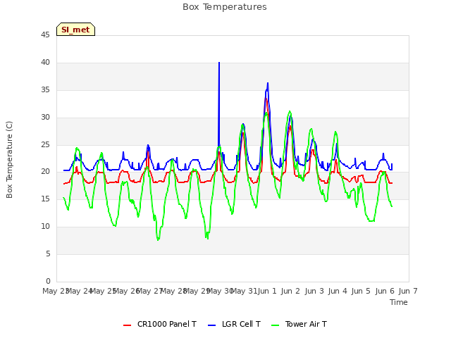 plot of Box Temperatures