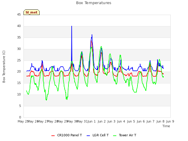 plot of Box Temperatures