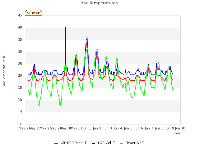 plot of Box Temperatures