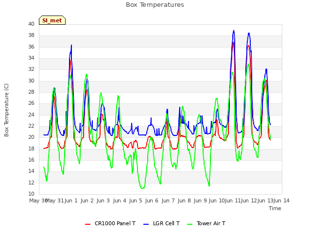 plot of Box Temperatures