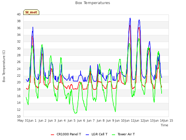 plot of Box Temperatures