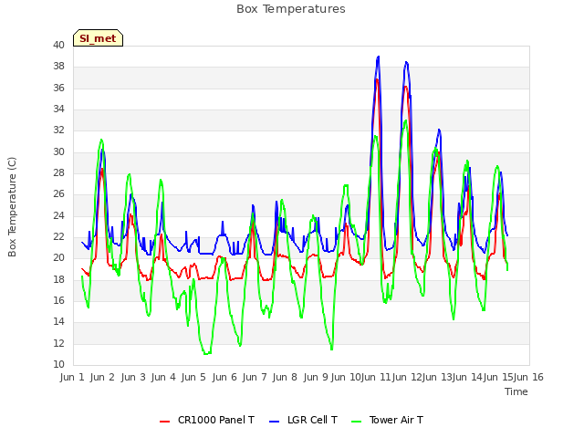 plot of Box Temperatures