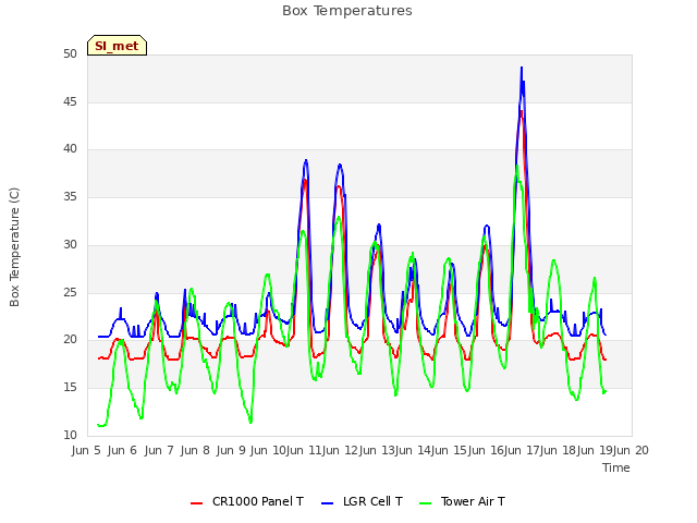 plot of Box Temperatures