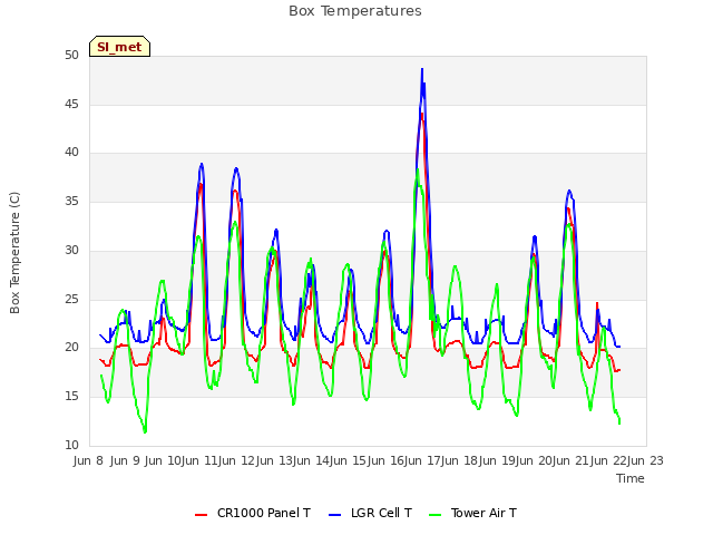 plot of Box Temperatures