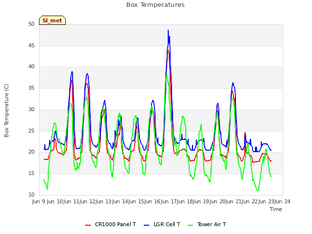 plot of Box Temperatures