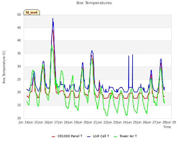 plot of Box Temperatures