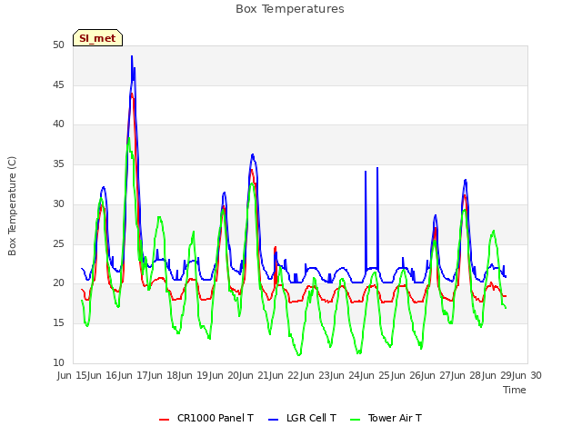 plot of Box Temperatures