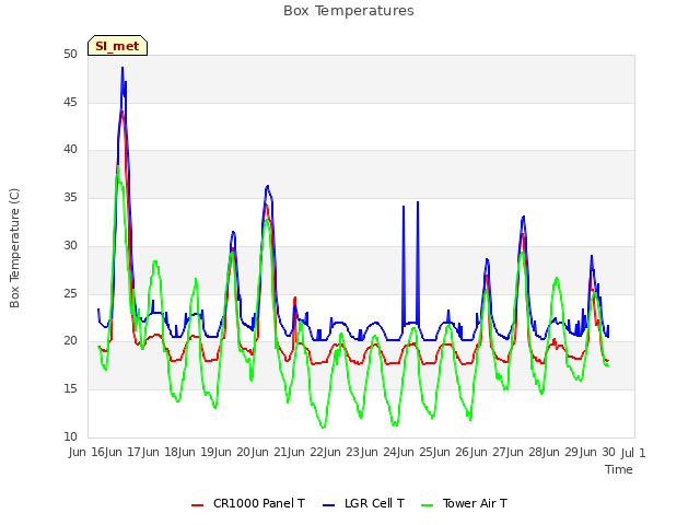 plot of Box Temperatures