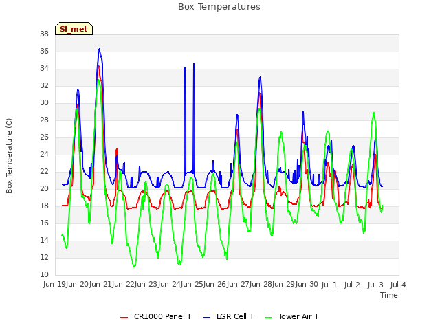 plot of Box Temperatures