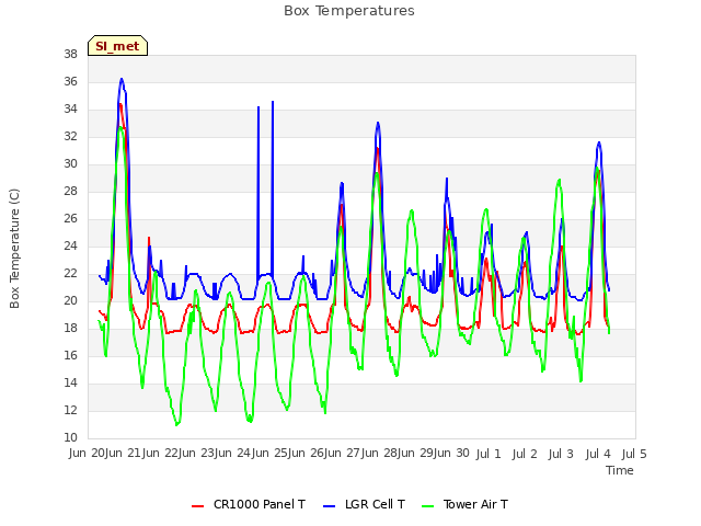 plot of Box Temperatures