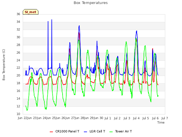 plot of Box Temperatures