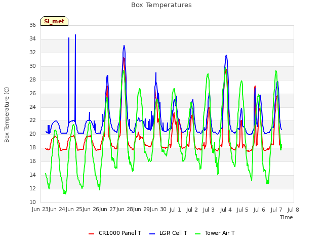 plot of Box Temperatures