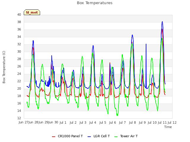 plot of Box Temperatures