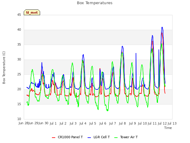 plot of Box Temperatures