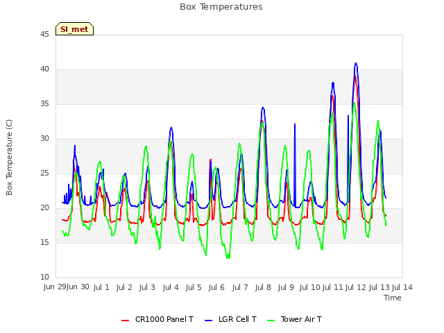 plot of Box Temperatures