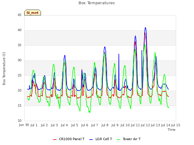 plot of Box Temperatures