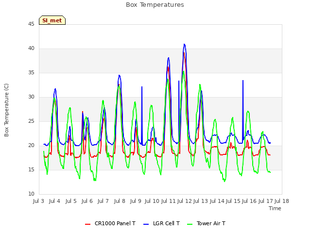 plot of Box Temperatures