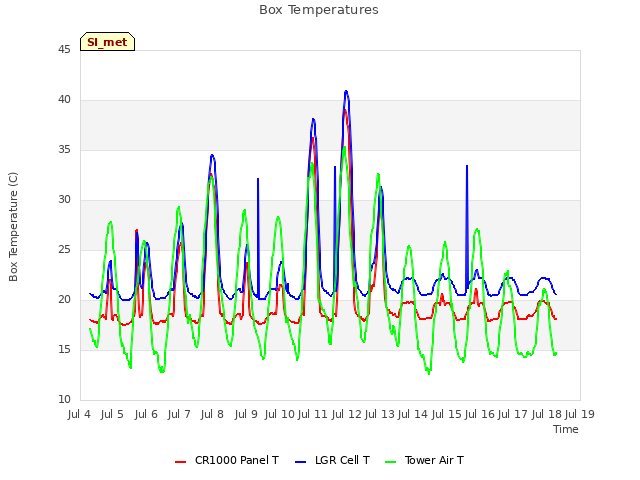 plot of Box Temperatures