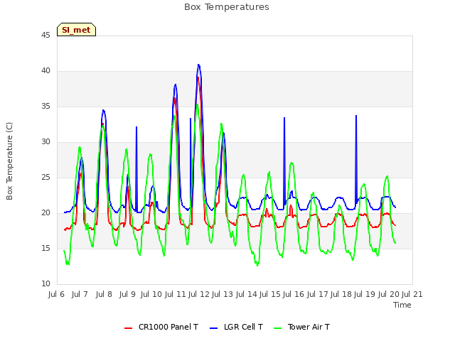 plot of Box Temperatures