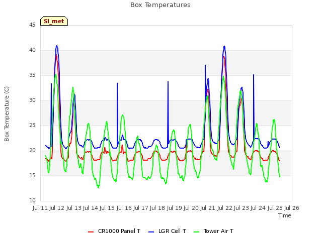 plot of Box Temperatures