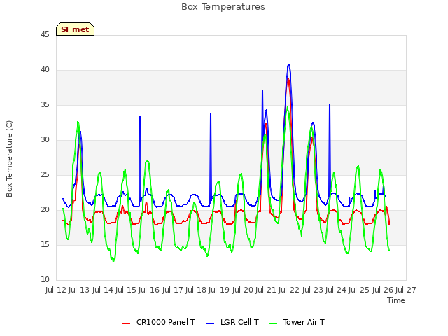 plot of Box Temperatures