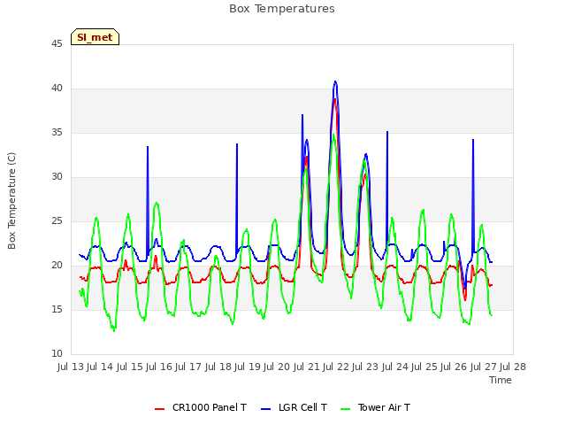 plot of Box Temperatures