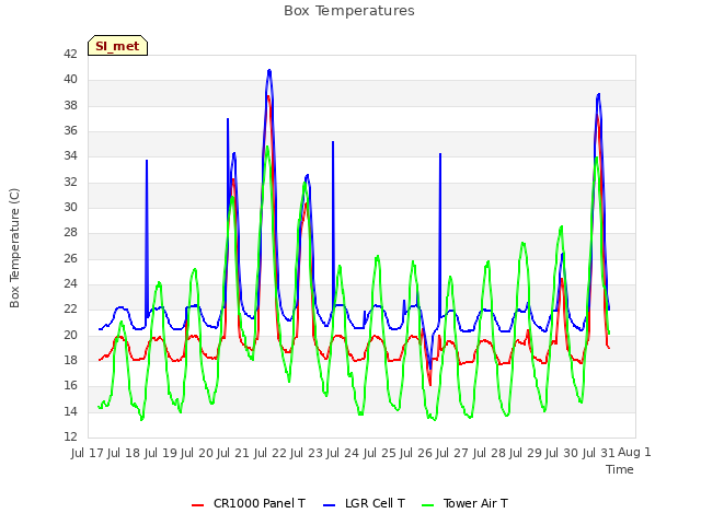 plot of Box Temperatures