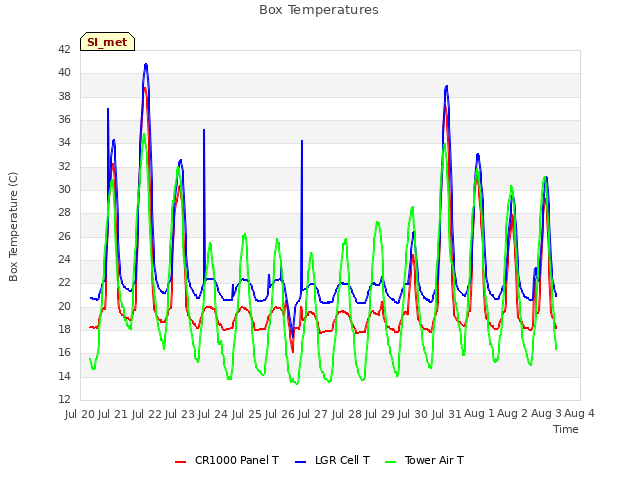 plot of Box Temperatures